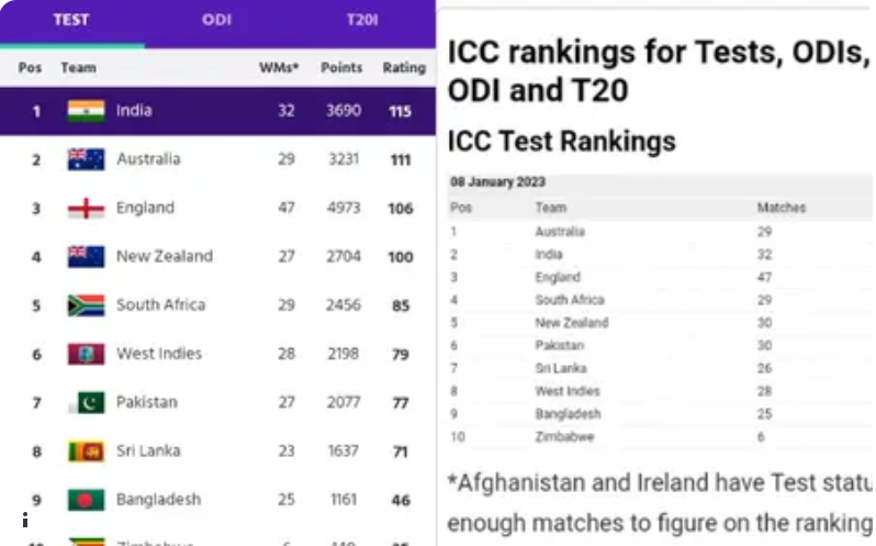 ICC creates stir by ranking India #1 in ICC Test Rankings